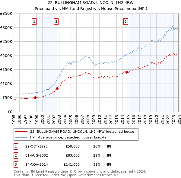 22, BULLINGHAM ROAD, LINCOLN, LN2 4RW: Price paid vs HM Land Registry's House Price Index