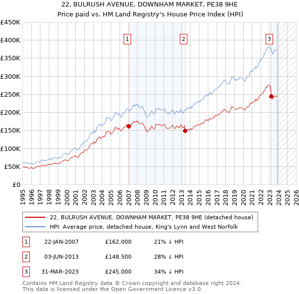 22, BULRUSH AVENUE, DOWNHAM MARKET, PE38 9HE: Price paid vs HM Land Registry's House Price Index