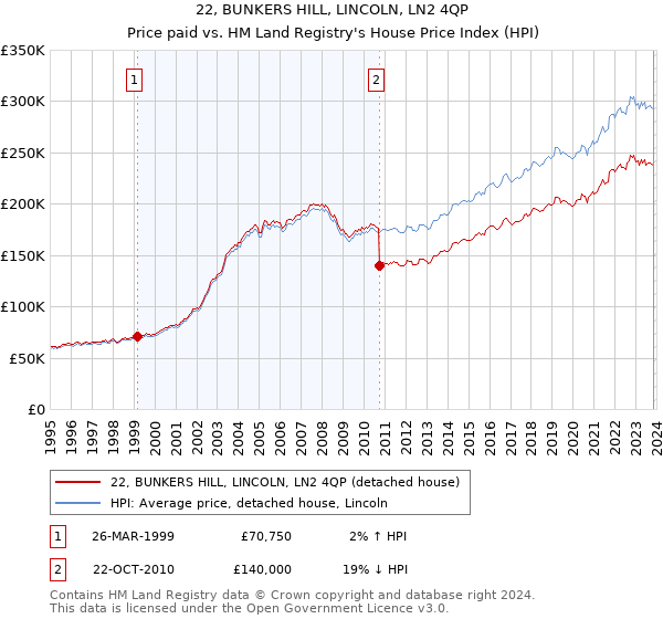 22, BUNKERS HILL, LINCOLN, LN2 4QP: Price paid vs HM Land Registry's House Price Index