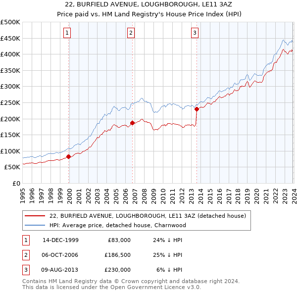 22, BURFIELD AVENUE, LOUGHBOROUGH, LE11 3AZ: Price paid vs HM Land Registry's House Price Index