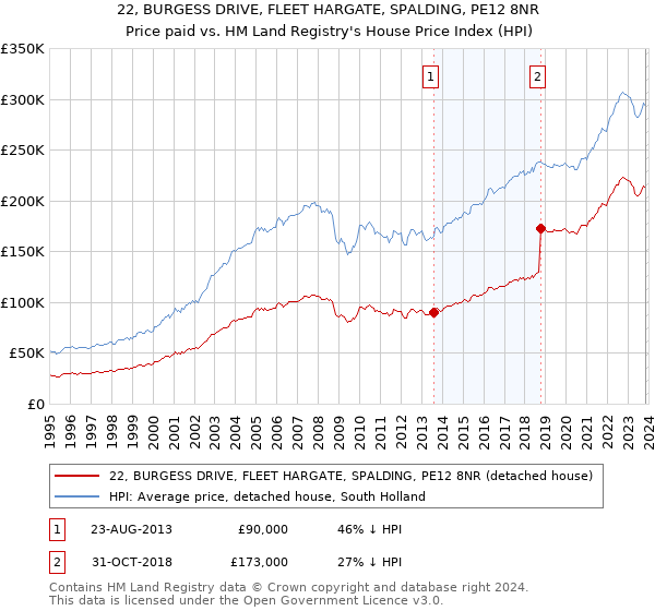 22, BURGESS DRIVE, FLEET HARGATE, SPALDING, PE12 8NR: Price paid vs HM Land Registry's House Price Index