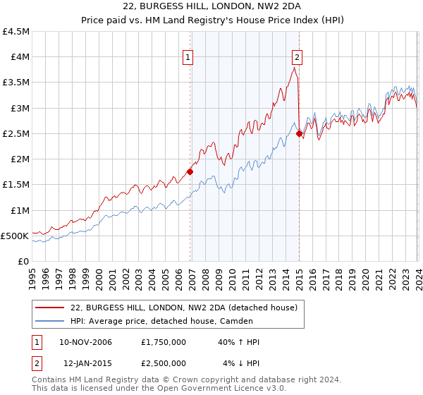 22, BURGESS HILL, LONDON, NW2 2DA: Price paid vs HM Land Registry's House Price Index