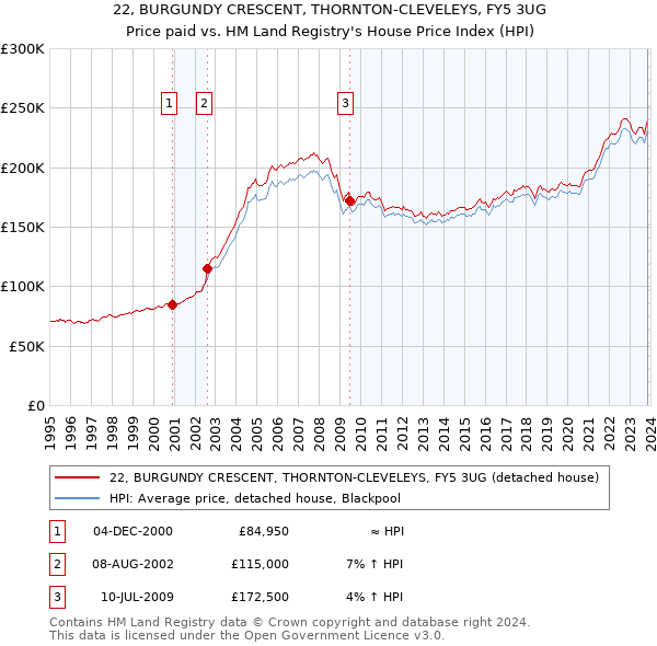 22, BURGUNDY CRESCENT, THORNTON-CLEVELEYS, FY5 3UG: Price paid vs HM Land Registry's House Price Index