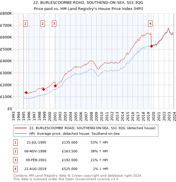 22, BURLESCOOMBE ROAD, SOUTHEND-ON-SEA, SS1 3QG: Price paid vs HM Land Registry's House Price Index