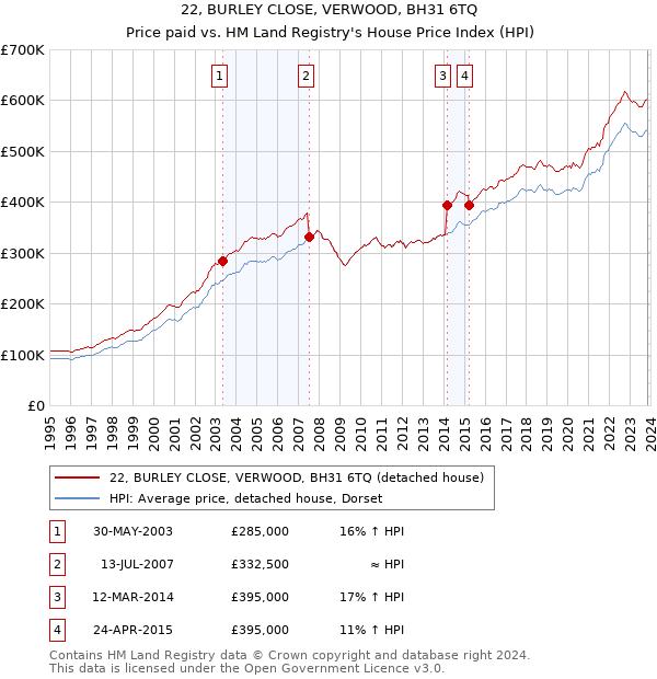 22, BURLEY CLOSE, VERWOOD, BH31 6TQ: Price paid vs HM Land Registry's House Price Index