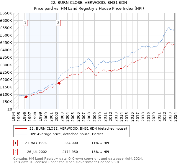 22, BURN CLOSE, VERWOOD, BH31 6DN: Price paid vs HM Land Registry's House Price Index