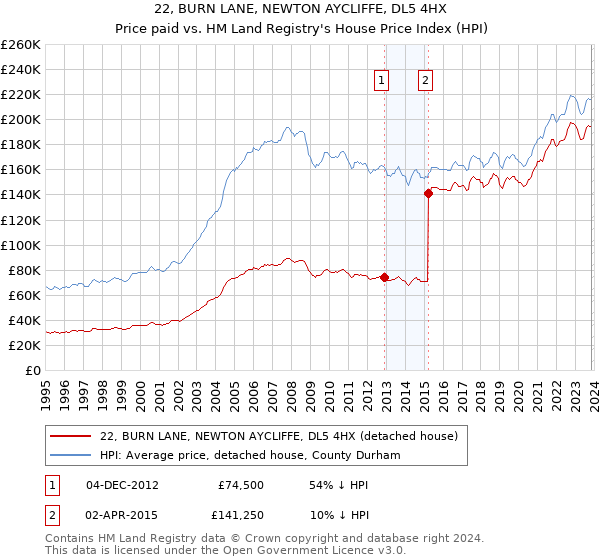 22, BURN LANE, NEWTON AYCLIFFE, DL5 4HX: Price paid vs HM Land Registry's House Price Index