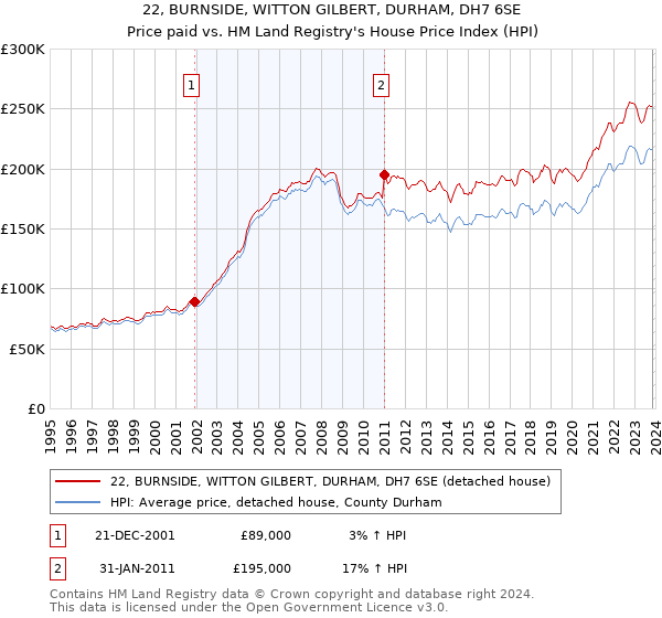 22, BURNSIDE, WITTON GILBERT, DURHAM, DH7 6SE: Price paid vs HM Land Registry's House Price Index