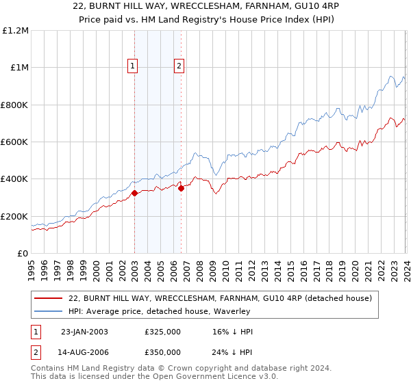 22, BURNT HILL WAY, WRECCLESHAM, FARNHAM, GU10 4RP: Price paid vs HM Land Registry's House Price Index