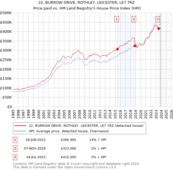 22, BURROW DRIVE, ROTHLEY, LEICESTER, LE7 7RZ: Price paid vs HM Land Registry's House Price Index