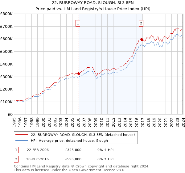 22, BURROWAY ROAD, SLOUGH, SL3 8EN: Price paid vs HM Land Registry's House Price Index