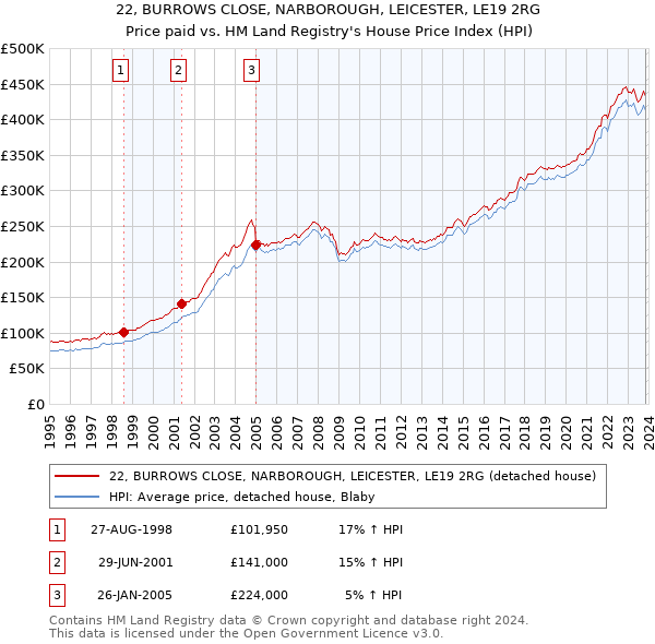 22, BURROWS CLOSE, NARBOROUGH, LEICESTER, LE19 2RG: Price paid vs HM Land Registry's House Price Index