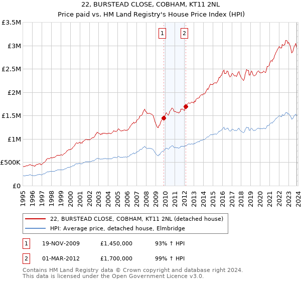 22, BURSTEAD CLOSE, COBHAM, KT11 2NL: Price paid vs HM Land Registry's House Price Index