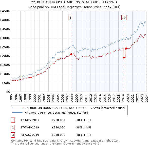 22, BURTON HOUSE GARDENS, STAFFORD, ST17 9WD: Price paid vs HM Land Registry's House Price Index