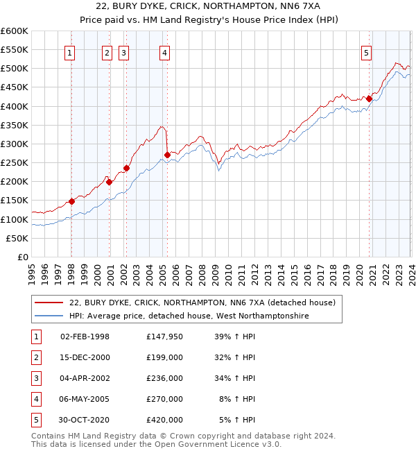 22, BURY DYKE, CRICK, NORTHAMPTON, NN6 7XA: Price paid vs HM Land Registry's House Price Index