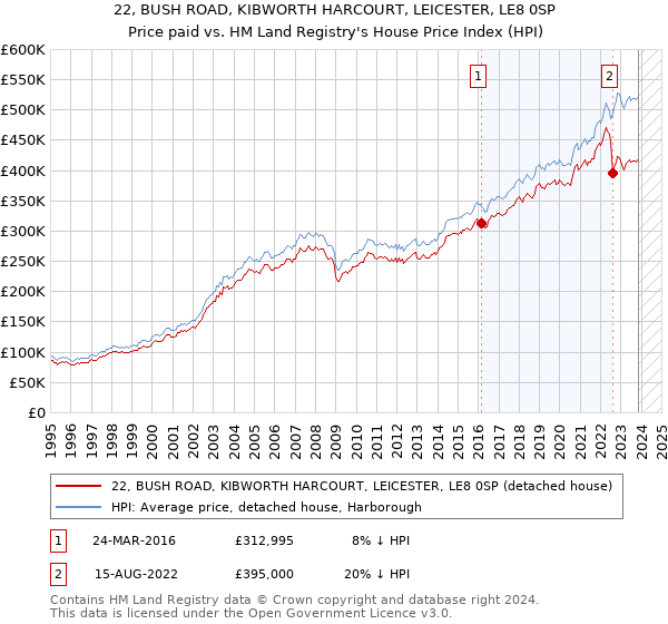 22, BUSH ROAD, KIBWORTH HARCOURT, LEICESTER, LE8 0SP: Price paid vs HM Land Registry's House Price Index