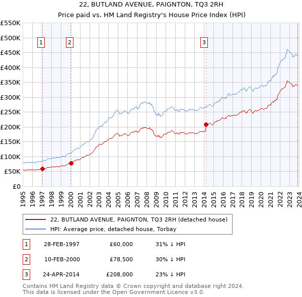22, BUTLAND AVENUE, PAIGNTON, TQ3 2RH: Price paid vs HM Land Registry's House Price Index