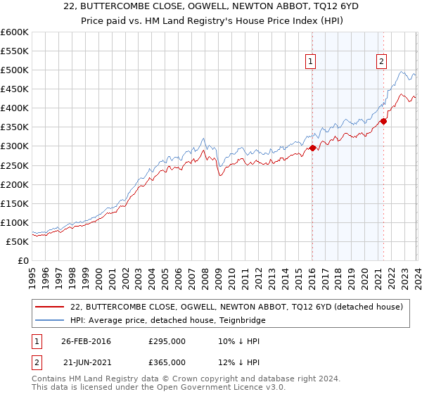 22, BUTTERCOMBE CLOSE, OGWELL, NEWTON ABBOT, TQ12 6YD: Price paid vs HM Land Registry's House Price Index