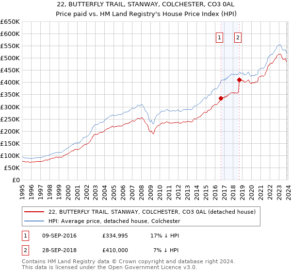 22, BUTTERFLY TRAIL, STANWAY, COLCHESTER, CO3 0AL: Price paid vs HM Land Registry's House Price Index