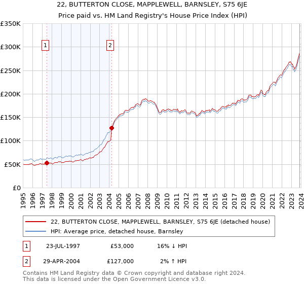 22, BUTTERTON CLOSE, MAPPLEWELL, BARNSLEY, S75 6JE: Price paid vs HM Land Registry's House Price Index