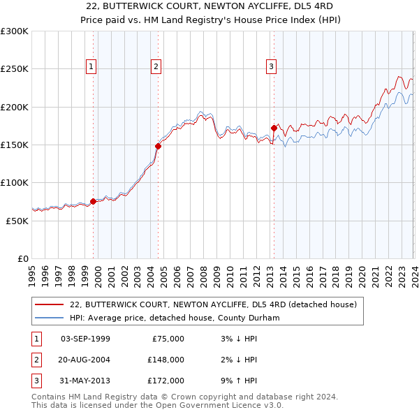 22, BUTTERWICK COURT, NEWTON AYCLIFFE, DL5 4RD: Price paid vs HM Land Registry's House Price Index