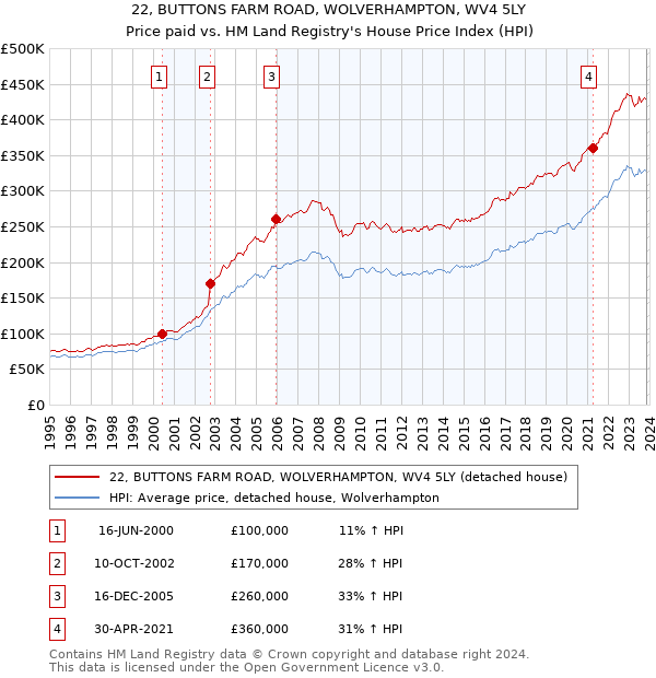 22, BUTTONS FARM ROAD, WOLVERHAMPTON, WV4 5LY: Price paid vs HM Land Registry's House Price Index