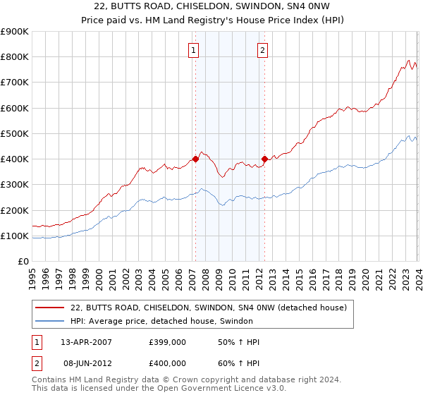 22, BUTTS ROAD, CHISELDON, SWINDON, SN4 0NW: Price paid vs HM Land Registry's House Price Index