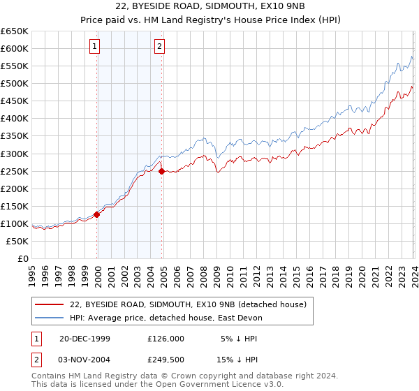 22, BYESIDE ROAD, SIDMOUTH, EX10 9NB: Price paid vs HM Land Registry's House Price Index
