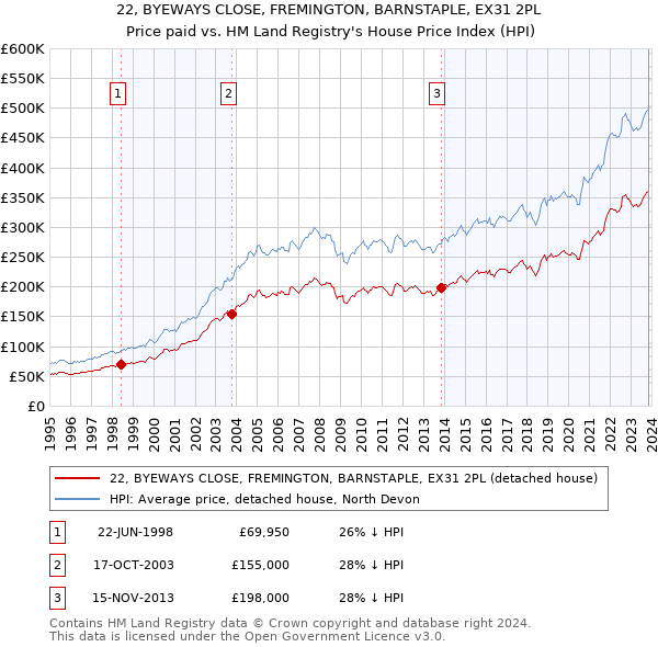 22, BYEWAYS CLOSE, FREMINGTON, BARNSTAPLE, EX31 2PL: Price paid vs HM Land Registry's House Price Index
