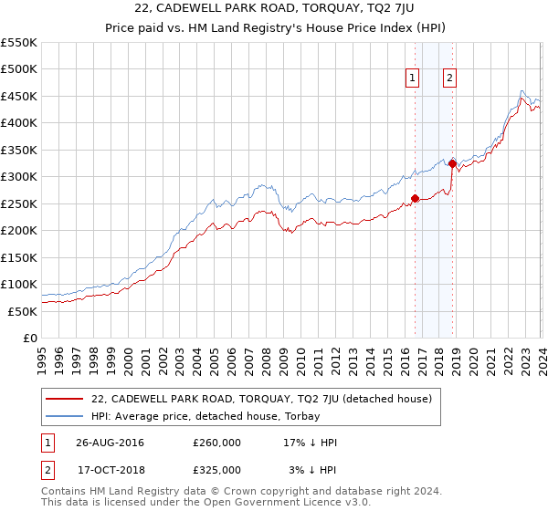 22, CADEWELL PARK ROAD, TORQUAY, TQ2 7JU: Price paid vs HM Land Registry's House Price Index