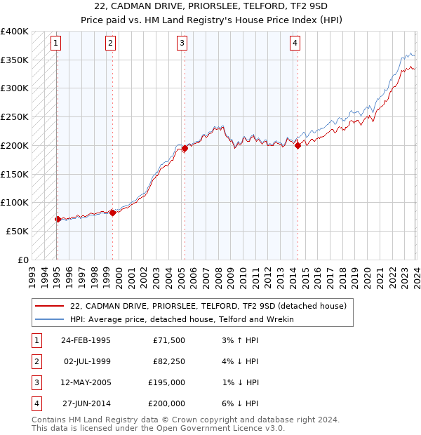 22, CADMAN DRIVE, PRIORSLEE, TELFORD, TF2 9SD: Price paid vs HM Land Registry's House Price Index