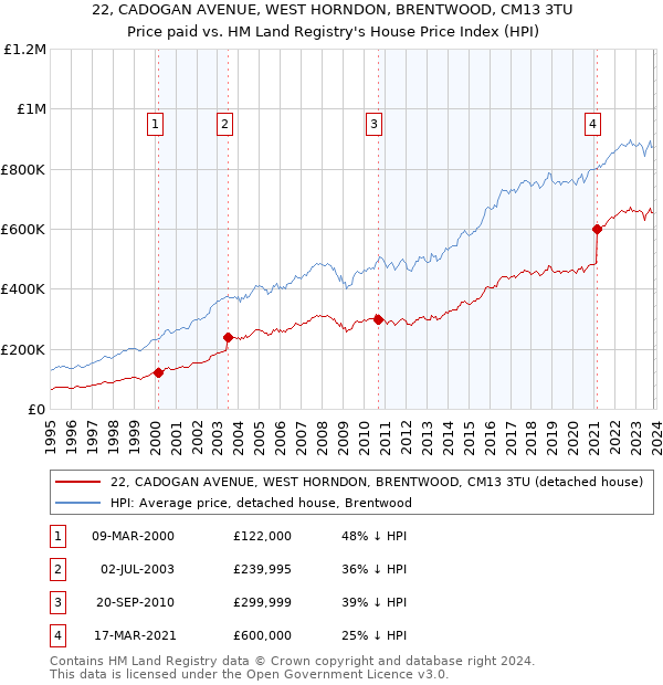 22, CADOGAN AVENUE, WEST HORNDON, BRENTWOOD, CM13 3TU: Price paid vs HM Land Registry's House Price Index