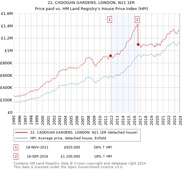 22, CADOGAN GARDENS, LONDON, N21 1ER: Price paid vs HM Land Registry's House Price Index