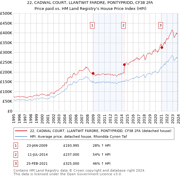 22, CADWAL COURT, LLANTWIT FARDRE, PONTYPRIDD, CF38 2FA: Price paid vs HM Land Registry's House Price Index