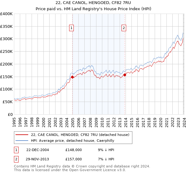 22, CAE CANOL, HENGOED, CF82 7RU: Price paid vs HM Land Registry's House Price Index