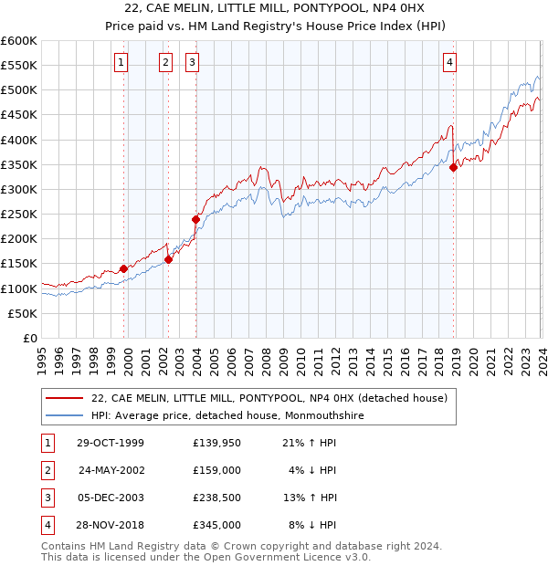 22, CAE MELIN, LITTLE MILL, PONTYPOOL, NP4 0HX: Price paid vs HM Land Registry's House Price Index
