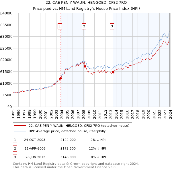 22, CAE PEN Y WAUN, HENGOED, CF82 7RQ: Price paid vs HM Land Registry's House Price Index