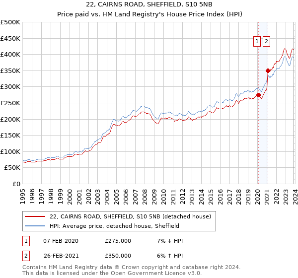 22, CAIRNS ROAD, SHEFFIELD, S10 5NB: Price paid vs HM Land Registry's House Price Index