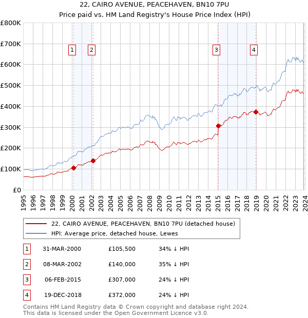 22, CAIRO AVENUE, PEACEHAVEN, BN10 7PU: Price paid vs HM Land Registry's House Price Index