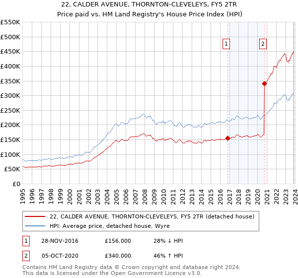 22, CALDER AVENUE, THORNTON-CLEVELEYS, FY5 2TR: Price paid vs HM Land Registry's House Price Index