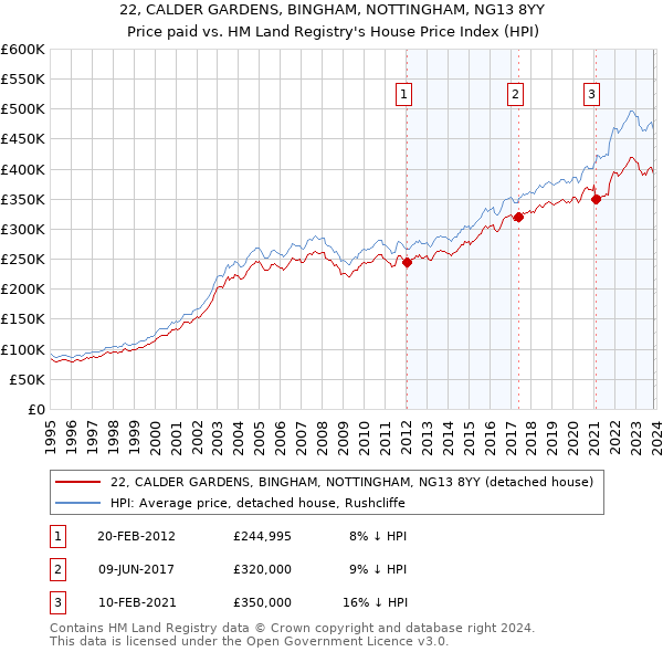 22, CALDER GARDENS, BINGHAM, NOTTINGHAM, NG13 8YY: Price paid vs HM Land Registry's House Price Index