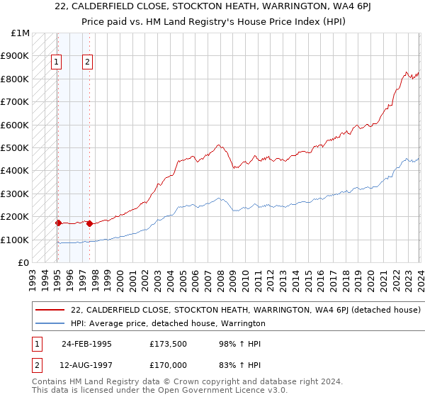 22, CALDERFIELD CLOSE, STOCKTON HEATH, WARRINGTON, WA4 6PJ: Price paid vs HM Land Registry's House Price Index
