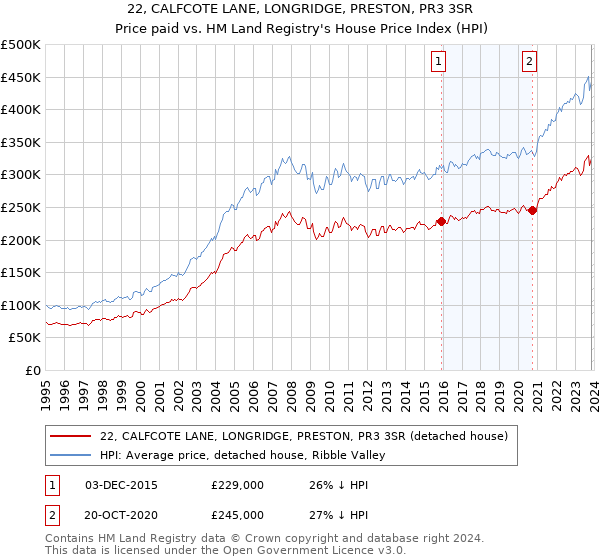 22, CALFCOTE LANE, LONGRIDGE, PRESTON, PR3 3SR: Price paid vs HM Land Registry's House Price Index