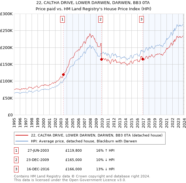 22, CALTHA DRIVE, LOWER DARWEN, DARWEN, BB3 0TA: Price paid vs HM Land Registry's House Price Index