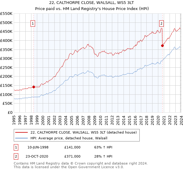 22, CALTHORPE CLOSE, WALSALL, WS5 3LT: Price paid vs HM Land Registry's House Price Index