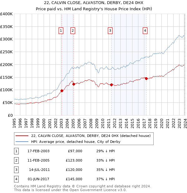22, CALVIN CLOSE, ALVASTON, DERBY, DE24 0HX: Price paid vs HM Land Registry's House Price Index