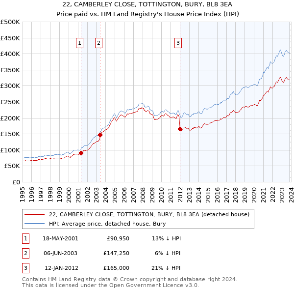 22, CAMBERLEY CLOSE, TOTTINGTON, BURY, BL8 3EA: Price paid vs HM Land Registry's House Price Index