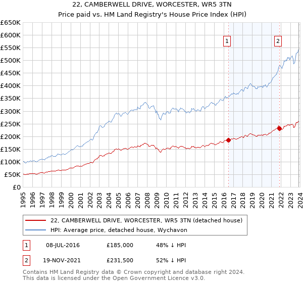 22, CAMBERWELL DRIVE, WORCESTER, WR5 3TN: Price paid vs HM Land Registry's House Price Index