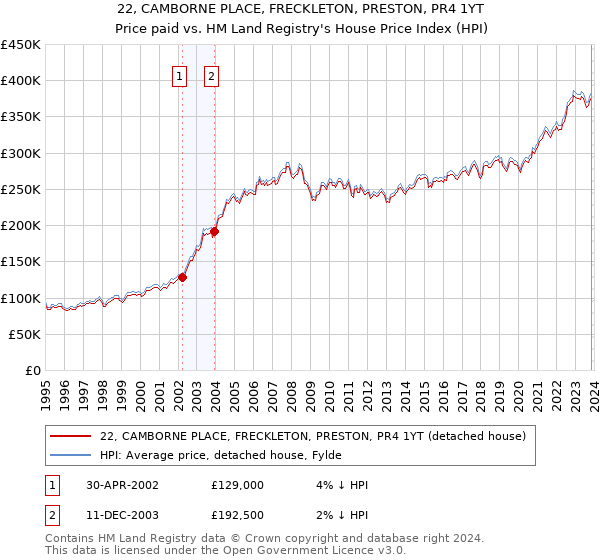 22, CAMBORNE PLACE, FRECKLETON, PRESTON, PR4 1YT: Price paid vs HM Land Registry's House Price Index