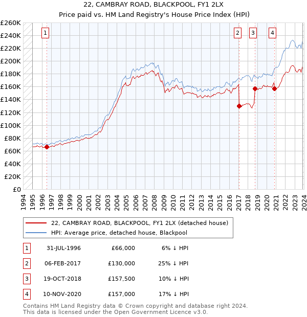 22, CAMBRAY ROAD, BLACKPOOL, FY1 2LX: Price paid vs HM Land Registry's House Price Index
